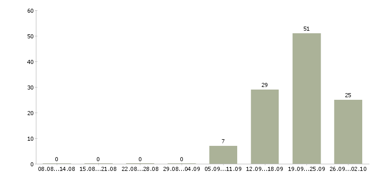 Работа менеджеры с корпоративными клиентами в Кирове - Число вакансий в Кирове по специальности менеджеры с корпоративными клиентами за 2 месяца