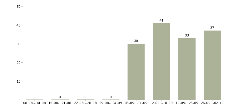 Работа продавец кассир в Королеве - Число вакансий в Королеве по специальности продавец кассир за 2 месяца