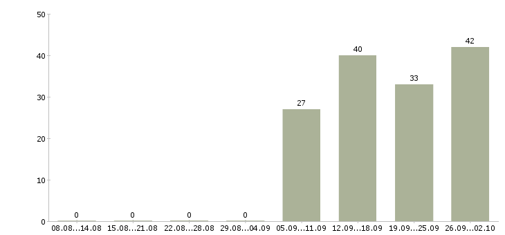 Работа разнорабочая в Королеве - Число вакансий в Королеве по специальности разнорабочая за 2 месяца