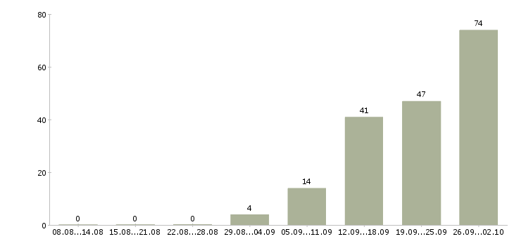 Работа для сотрудников без опыта в Краснодаре - Число вакансий в Краснодаре по специальности для сотрудников без опыта за 2 месяца