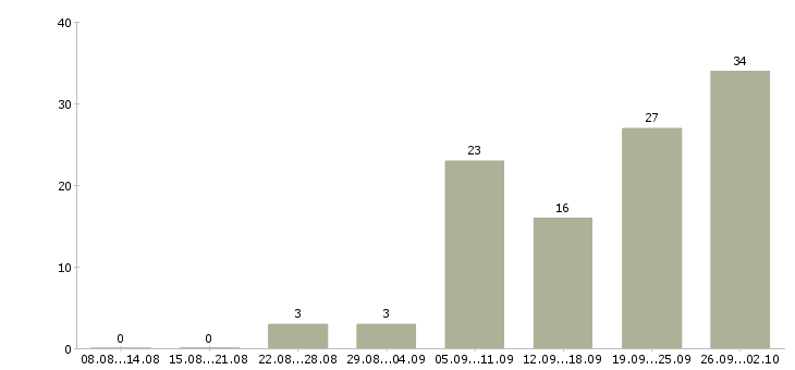 Работа ключевой менеджер в Краснодаре - Число вакансий в Краснодаре по специальности ключевой менеджер за 2 месяца