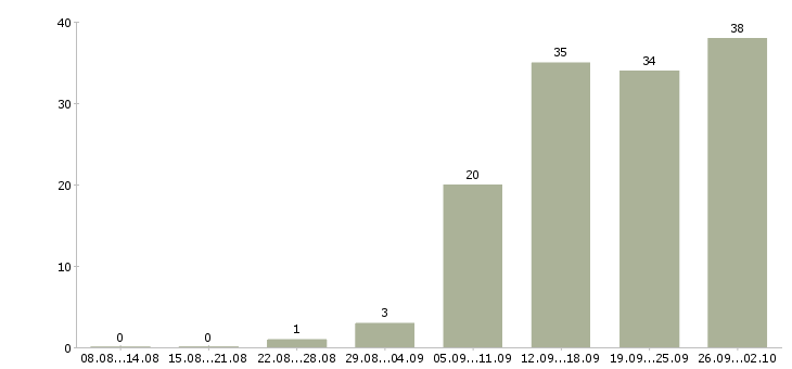 Работа консультант торгового зала в Краснодаре - Число вакансий в Краснодаре по специальности консультант торгового зала за 2 месяца
