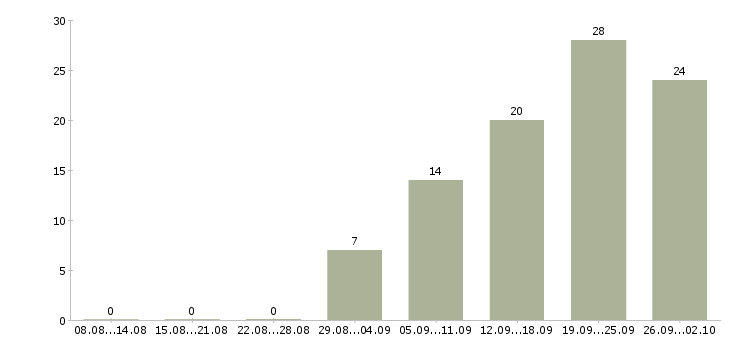 Работа сотрудник по приему заказов в Краснодаре - Число вакансий в Краснодаре по специальности сотрудник по приему заказов за 2 месяца