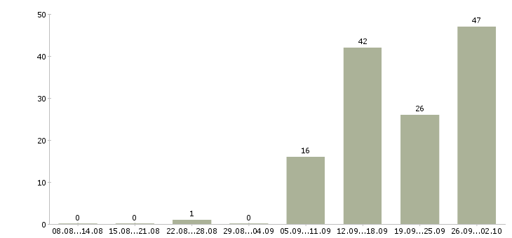 Работа специалист по продажам автомобилей в Краснодаре - Число вакансий в Краснодаре по специальности специалист по продажам автомобилей за 2 месяца
