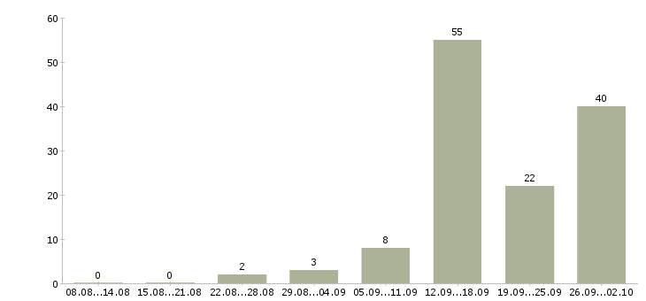 Работа менеджер по продажам работаем дома в Красноярске - Число вакансий в Красноярске по специальности менеджер по продажам работаем дома за 2 месяца