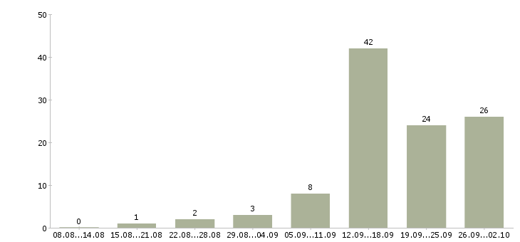 Работа менеджер по переговорам в Кургане - Число вакансий в Кургане по специальности менеджер по переговорам за 2 месяца