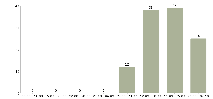 Работа менеджер по переговорам в Курске - Число вакансий в Курске по специальности менеджер по переговорам за 2 месяца