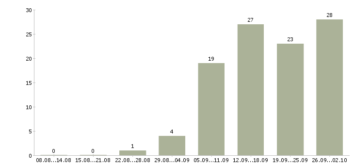 Работа специалист по работе с клиентом в Курске - Число вакансий в Курске по специальности специалист по работе с клиентом за 2 месяца