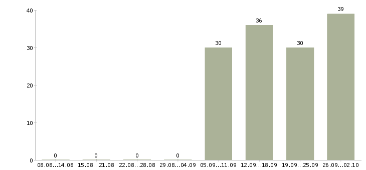 Работа охранник на график 1 1 в Махачкале - Число вакансий в Махачкале по специальности охранник на график 1 1 за 2 месяца