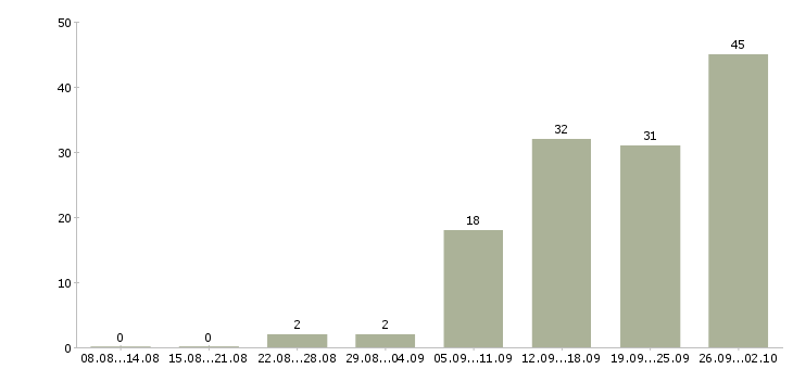 Работа менеджер в типографию в Москве - Число вакансий в Москве по специальности менеджер в типографию за 2 месяца
