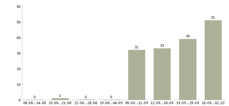 Работа менеджер по встрече гостей в Москве - Число вакансий в Москве по специальности менеджер по встрече гостей за 2 месяца