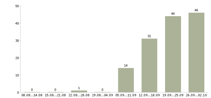 Работа начальник охраны труда в Москве - Число вакансий в Москве по специальности начальник охраны труда за 2 месяца