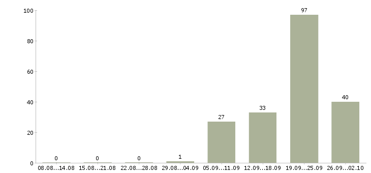 Работа нужна няня в Москве - Число вакансий в Москве по специальности нужна няня за 2 месяца