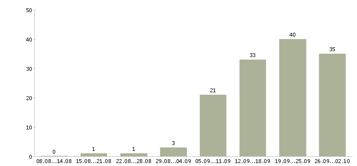 Работа менеджер по развитию продаж в Новокузнецке - Число вакансий в Новокузнецке по специальности менеджер по развитию продаж за 2 месяца