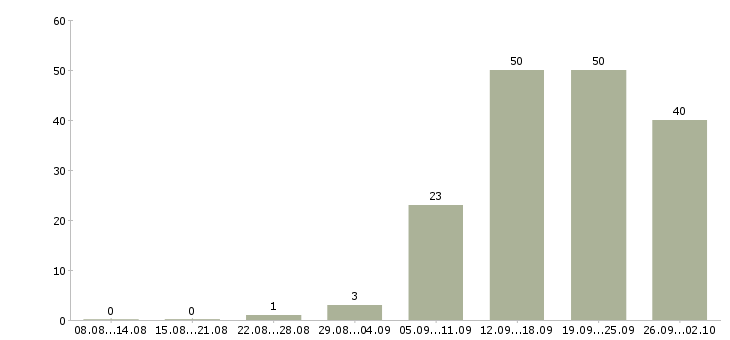 Работа в розница в Новосибирске - Число вакансий в Новосибирске по специальности в розница за 2 месяца