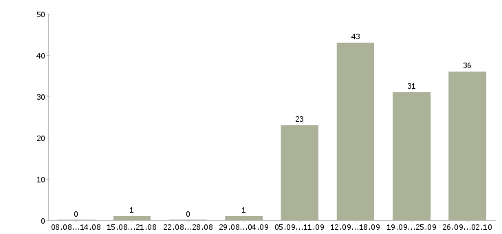 Работа менеджер по приему товара в Новосибирске - Число вакансий в Новосибирске по специальности менеджер по приему товара за 2 месяца