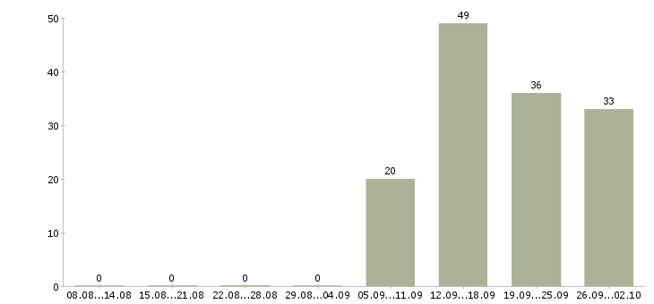 Работа сотрудник по оформлению договоров в Новосибирске - Число вакансий в Новосибирске по специальности сотрудник по оформлению договоров за 2 месяца