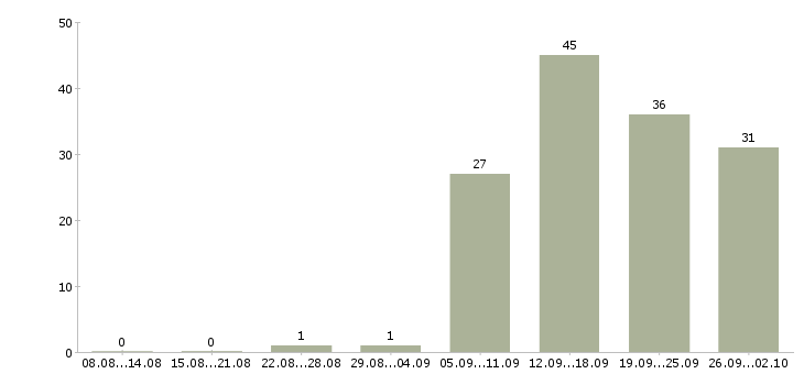 Работа специалист опыт в банке в Новосибирске - Число вакансий в Новосибирске по специальности специалист опыт в банке за 2 месяца