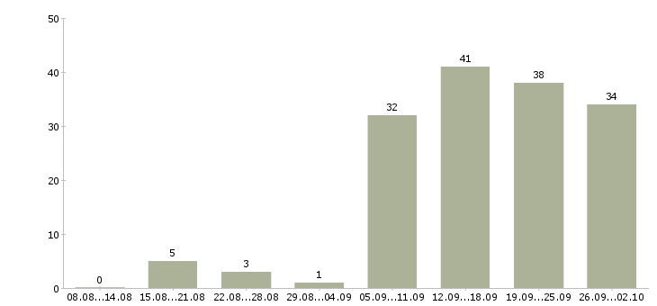 Работа удаленный сотрудник компании в Новосибирске - Число вакансий в Новосибирске по специальности удаленный сотрудник компании за 2 месяца