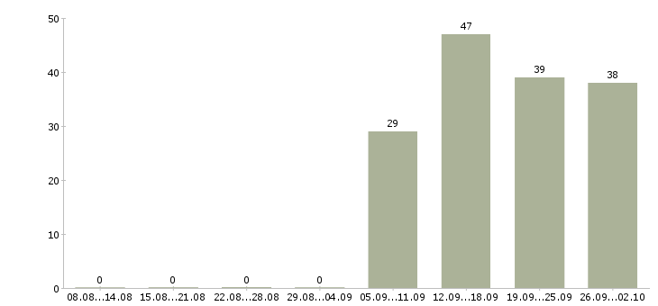 Работа администратор кассир в Перми - Число вакансий в Перми по специальности администратор кассир за 2 месяца