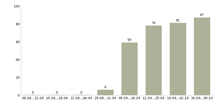 Работа разнорабочий в офис в Перми - Число вакансий в Перми по специальности разнорабочий в офис за 2 месяца