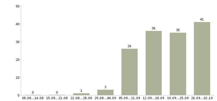 Работа руководитель по развитию в Перми - Число вакансий в Перми по специальности руководитель по развитию за 2 месяца
