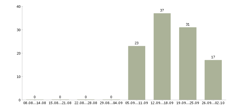 Работа стабильный доход в Перми - Число вакансий в Перми по специальности стабильный доход за 2 месяца