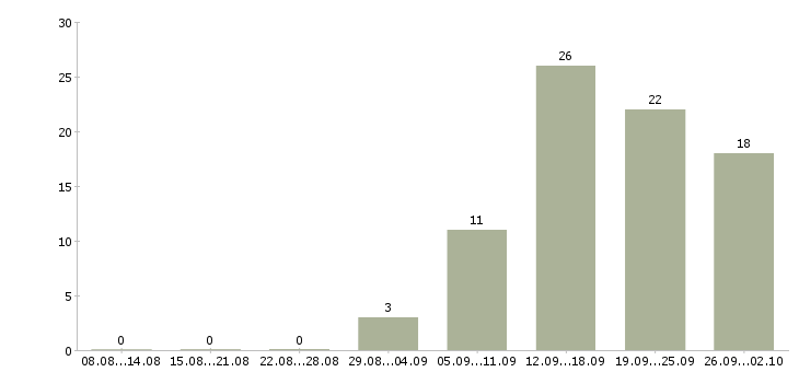 Работа сотрудник для работы с клиентами в Пскове - Число вакансий в Пскове по специальности сотрудник для работы с клиентами за 2 месяца