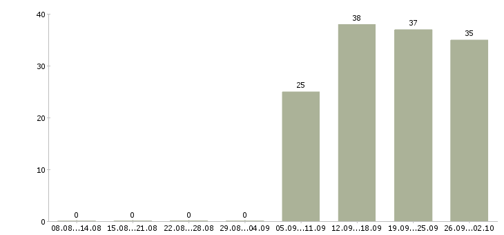 Работа специалист отдела в Раменском - Число вакансий в Раменском по специальности специалист отдела за 2 месяца