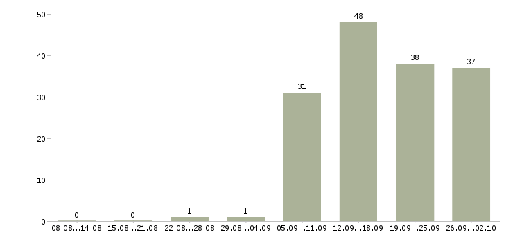 Работа консультант клиентов в Рязани - Число вакансий в Рязани по специальности консультант клиентов за 2 месяца