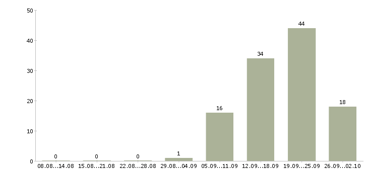 Работа менеджер по переговорам с клиентами в Рязани - Число вакансий в Рязани по специальности менеджер по переговорам с клиентами за 2 месяца