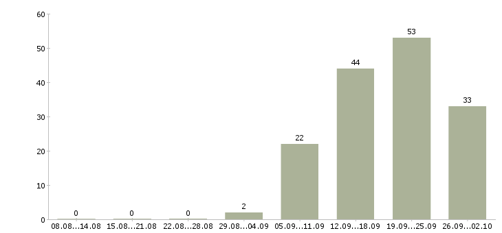 Работа сотрудник в магазин в Рязани - Число вакансий в Рязани по специальности сотрудник в магазин за 2 месяца