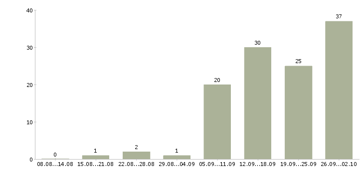 Работа менеджер по продажам менеджер направления в Самаре - Число вакансий в Самаре по специальности менеджер по продажам менеджер направления за 2 месяца