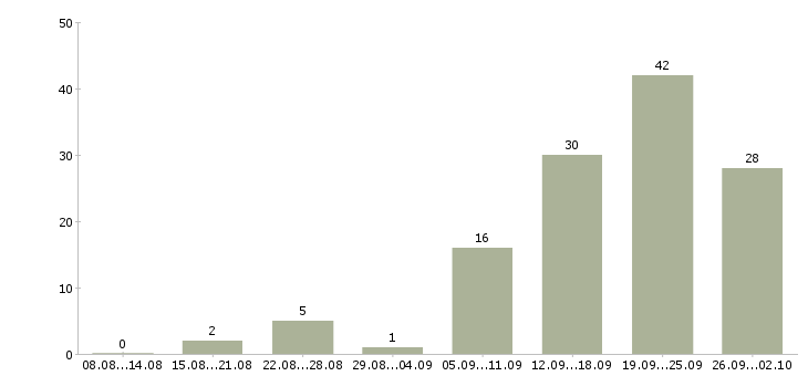 Работа менеджер по развитию клиентской базы в Самаре - Число вакансий в Самаре по специальности менеджер по развитию клиентской базы за 2 месяца