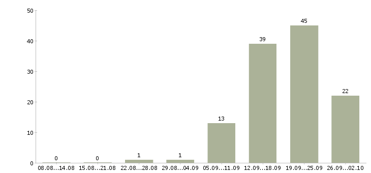 Работа требуется водитель в Самаре - Число вакансий в Самаре по специальности требуется водитель за 2 месяца