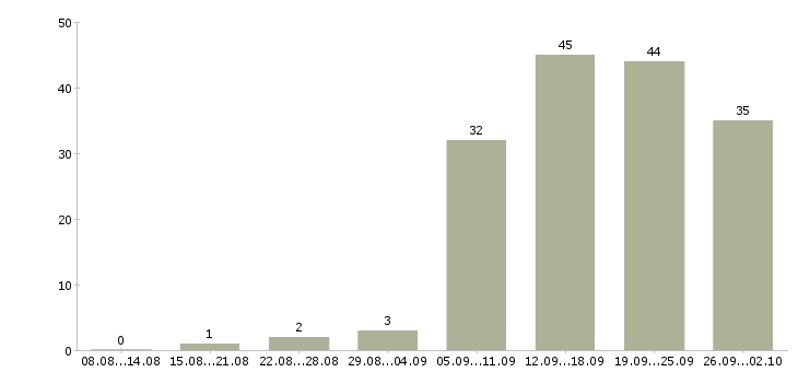Работа без продаж в Смоленске - Число вакансий в Смоленске по специальности без продаж за 2 месяца