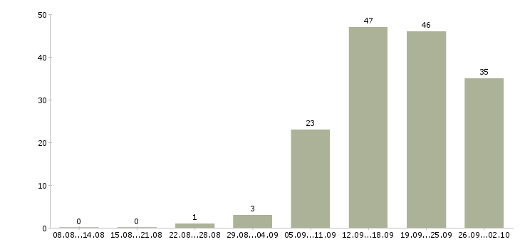 Работа удаленная в интернете в Смоленске - Число вакансий в Смоленске по специальности удаленная в интернете за 2 месяца