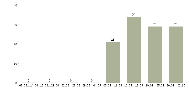 Работа охранник на выходные в Твери - Число вакансий в Твери по специальности охранник на выходные за 2 месяца