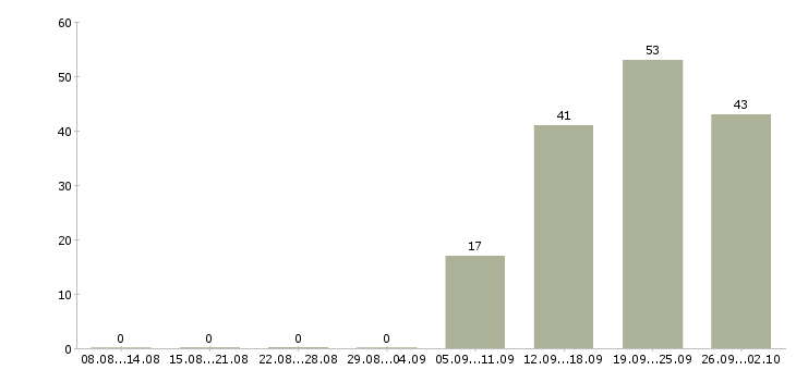 Работа менеджер на телефон в Туле - Число вакансий в Туле по специальности менеджер на телефон за 2 месяца