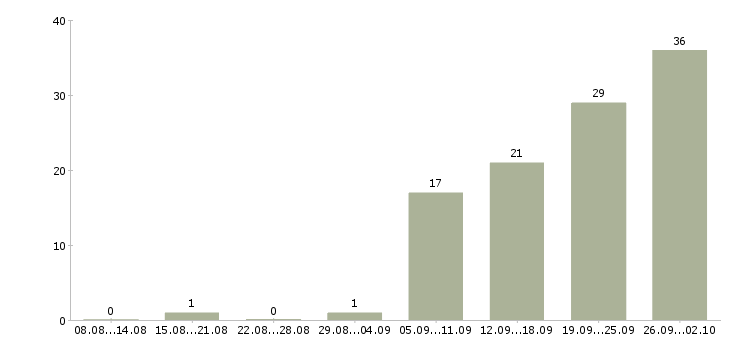 Работа продавец в торговый зал в Тюмени - Число вакансий в Тюмени по специальности продавец в торговый зал за 2 месяца