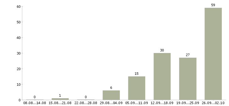 Работа рекламный менеджер в Уфе - Число вакансий в Уфе по специальности рекламный менеджер за 2 месяца