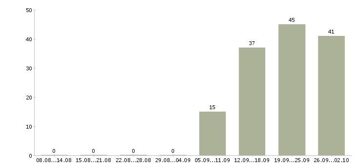 Работа специалист по работе с документацией в Уфе - Число вакансий в Уфе по специальности специалист по работе с документацией за 2 месяца