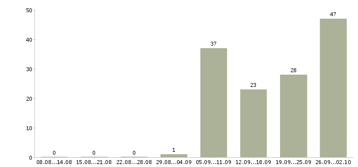 Работа стабильная в интернете в Уфе - Число вакансий в Уфе по специальности стабильная в интернете за 2 месяца