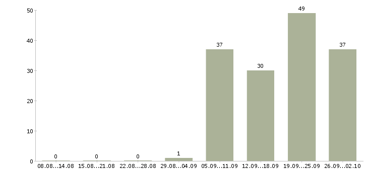 Работа машинист в Хабаровске - Число вакансий в Хабаровске по специальности машинист за 2 месяца