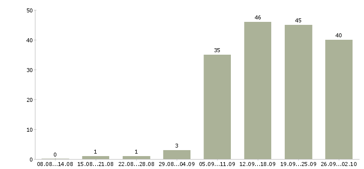 Работа менеджер магазина в Хабаровске - Число вакансий в Хабаровске по специальности менеджер магазина за 2 месяца