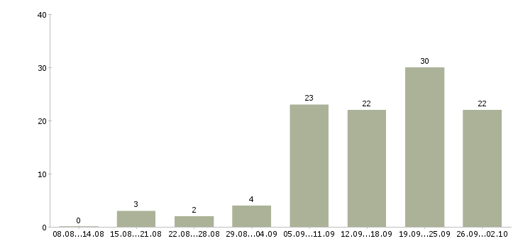 Работа по интернету официально в Хабаровске - Число вакансий в Хабаровске по специальности по интернету официально за 2 месяца