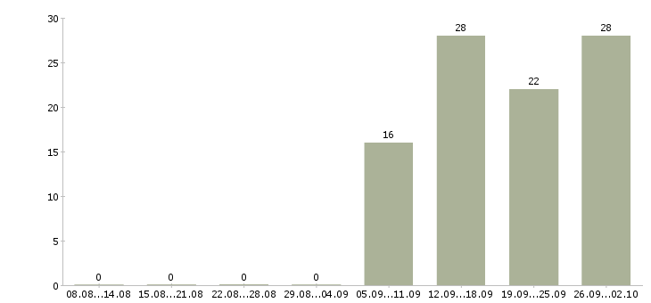 Работа специалист опыт в банке в Хабаровске - Число вакансий в Хабаровске по специальности специалист опыт в банке за 2 месяца