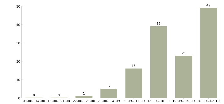Работа в интернете на дому в Чебоксарах - Число вакансий в Чебоксарах по специальности в интернете на дому за 2 месяца