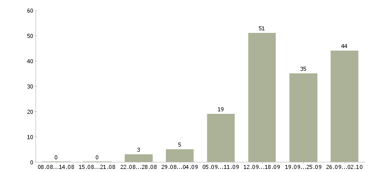 Работа совмещение в Ярославле - Число вакансий в Ярославле по специальности совмещение за 2 месяца