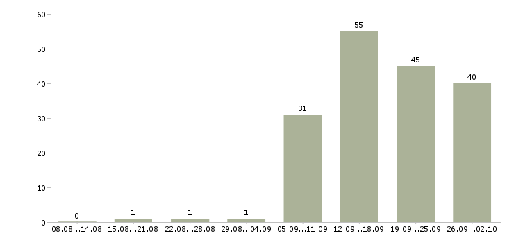 Работа уборщицы в Ярославле - Число вакансий в Ярославле по специальности уборщицы за 2 месяца